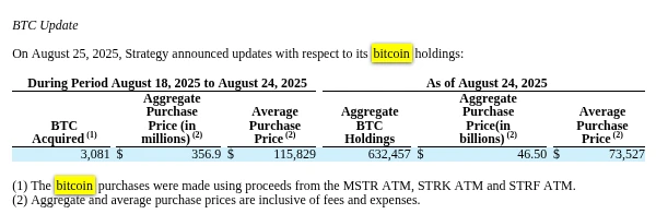 Strategy上增持持3,081枚BTC，持仓总量达632,457枚