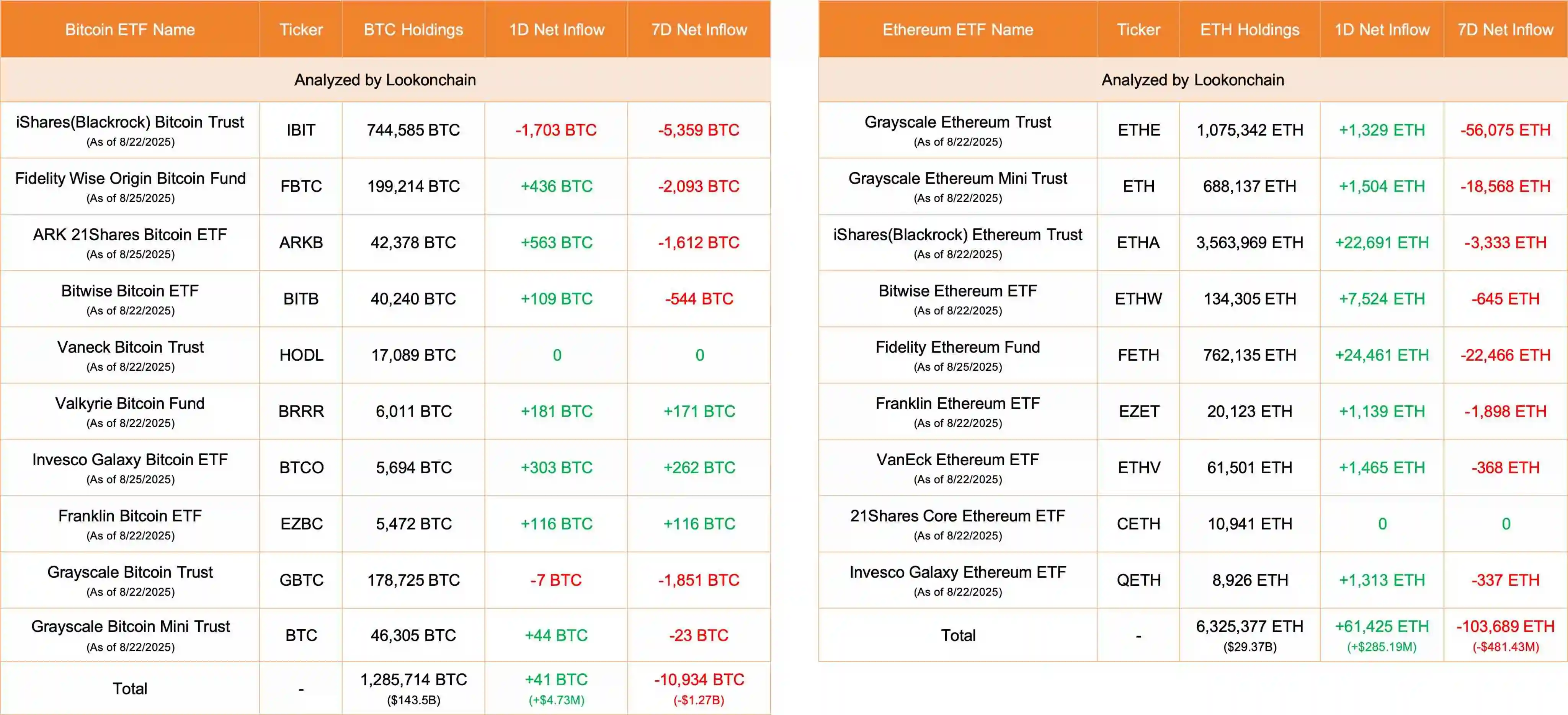 美国比特币及以太坊ETF净流入数据公布