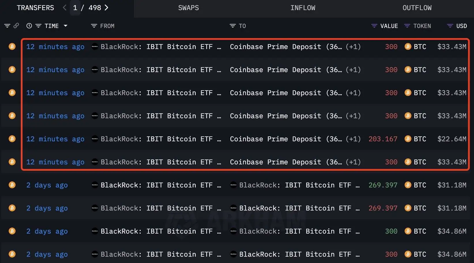 贝莱德向Coinbase Prime转移1,703枚比特币，价值约1.9亿美元