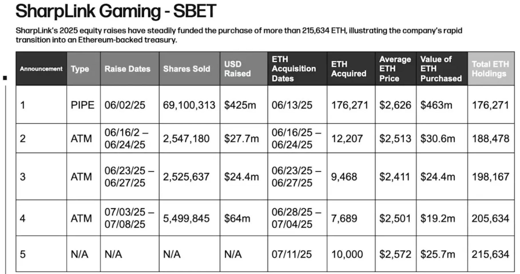 四家上市公司押注以太坊生钱新玩法，比特币储备模式受挑战