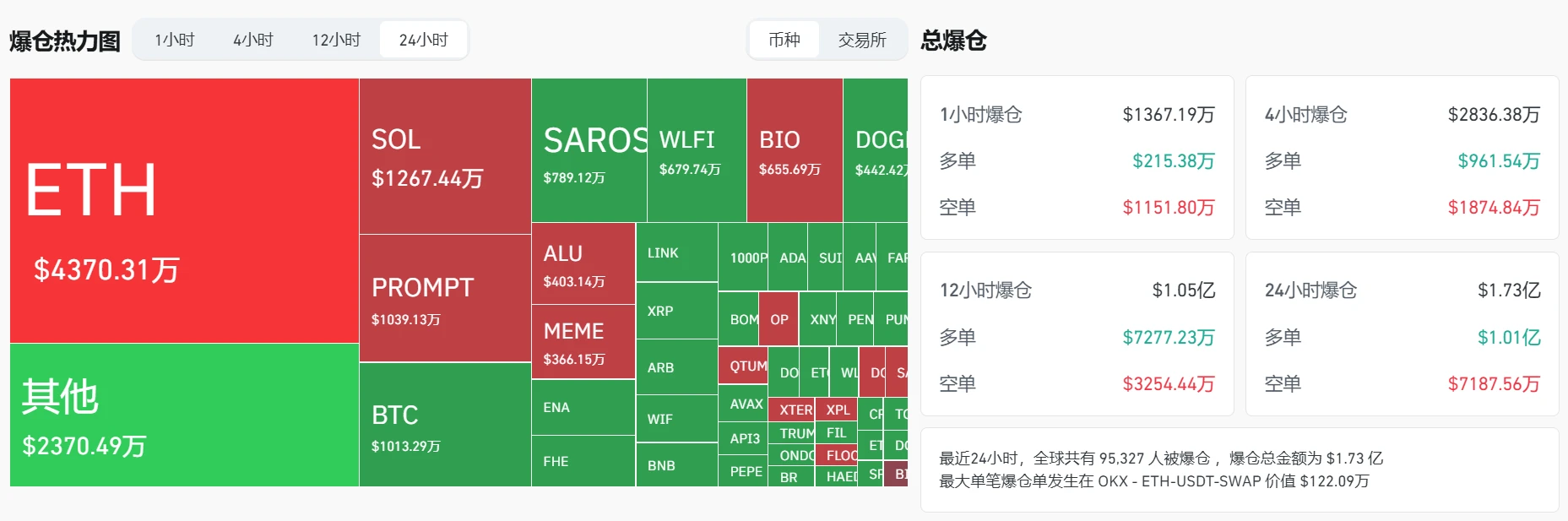 加密货币市场24小时爆仓1.73亿美元，ETH单笔损失超百万