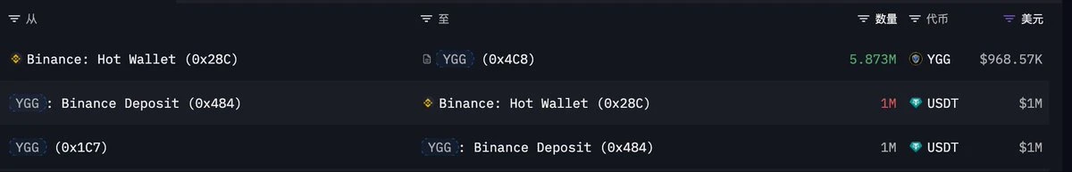 YGG完成100万美元YGG代币回购 LOLLand游戏收入成资金来源