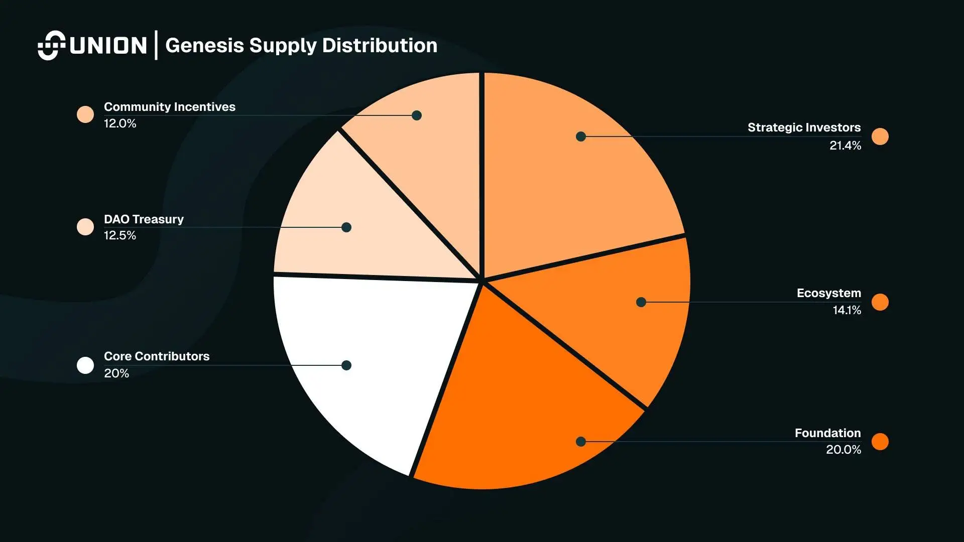 互操作性协议Union公布U代币经济学模型：初始发行100亿枚，流通量19.19%
