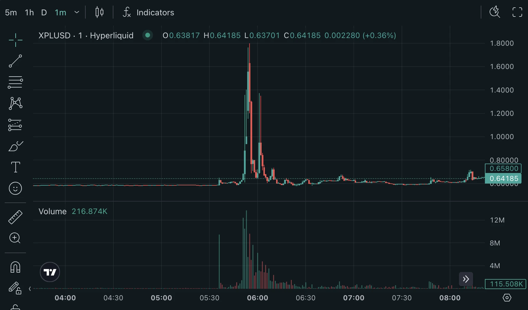 XPL代币价格剧烈波动，短时冲高至1.8美元后回落