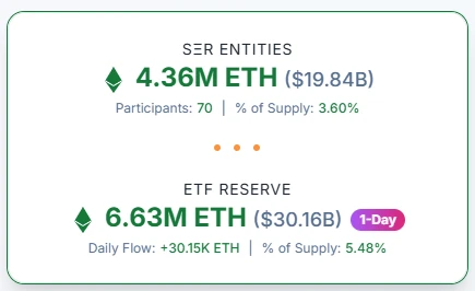 以太坊财库实体及ETF的ETH储备总规模突破500亿美元