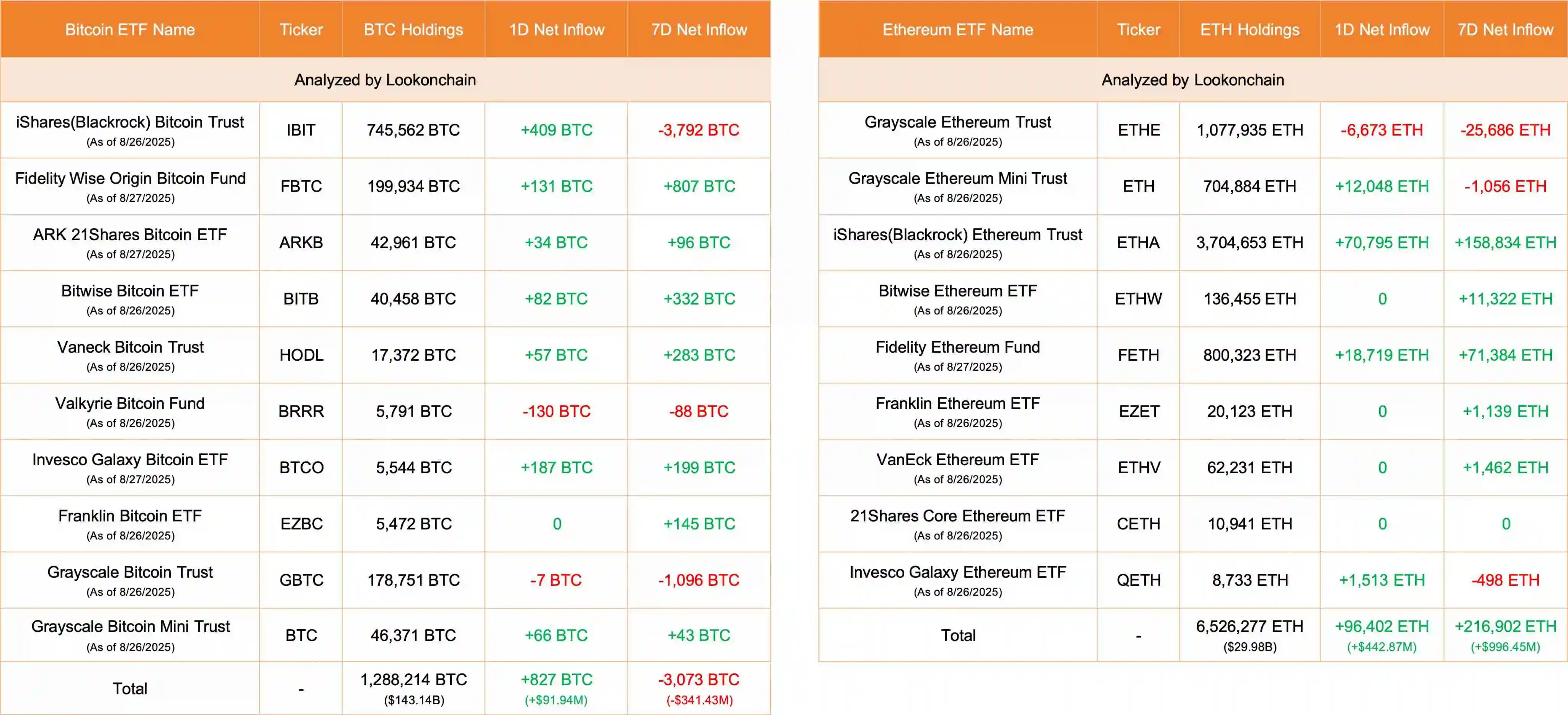 8月27日比特币与以太坊ETF净流入数据