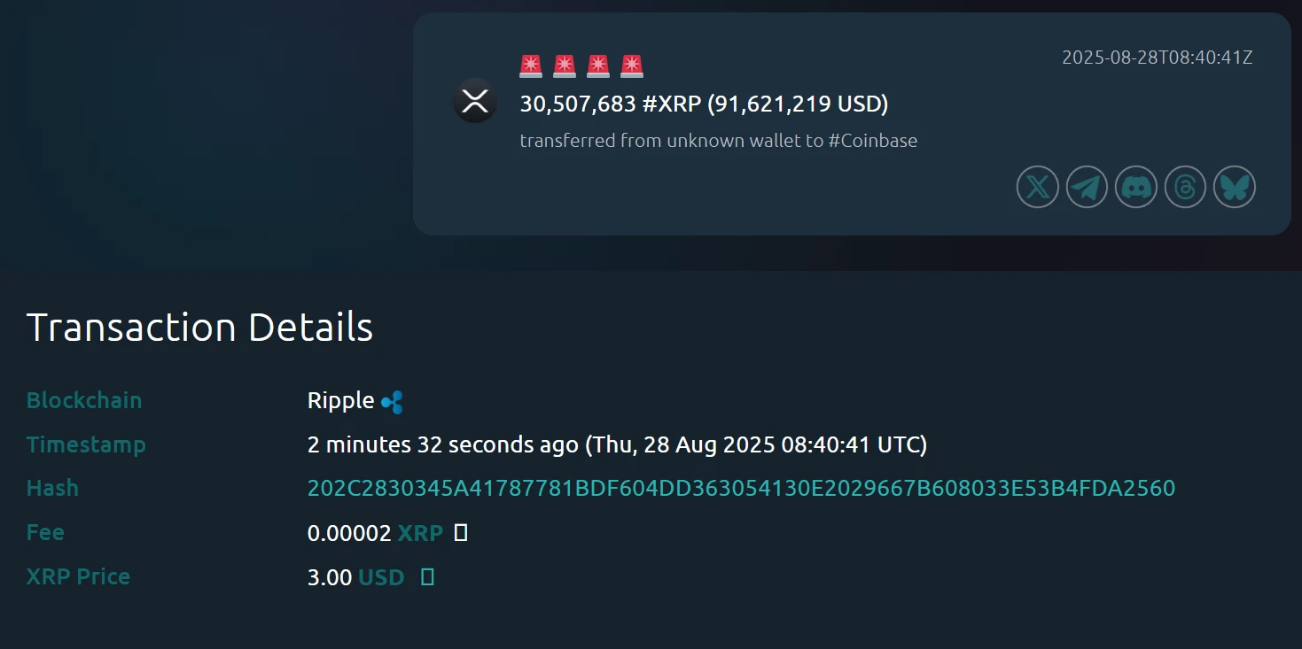 未知钱包向Coinbase转移超3000万枚XRP，价值约9162万美元