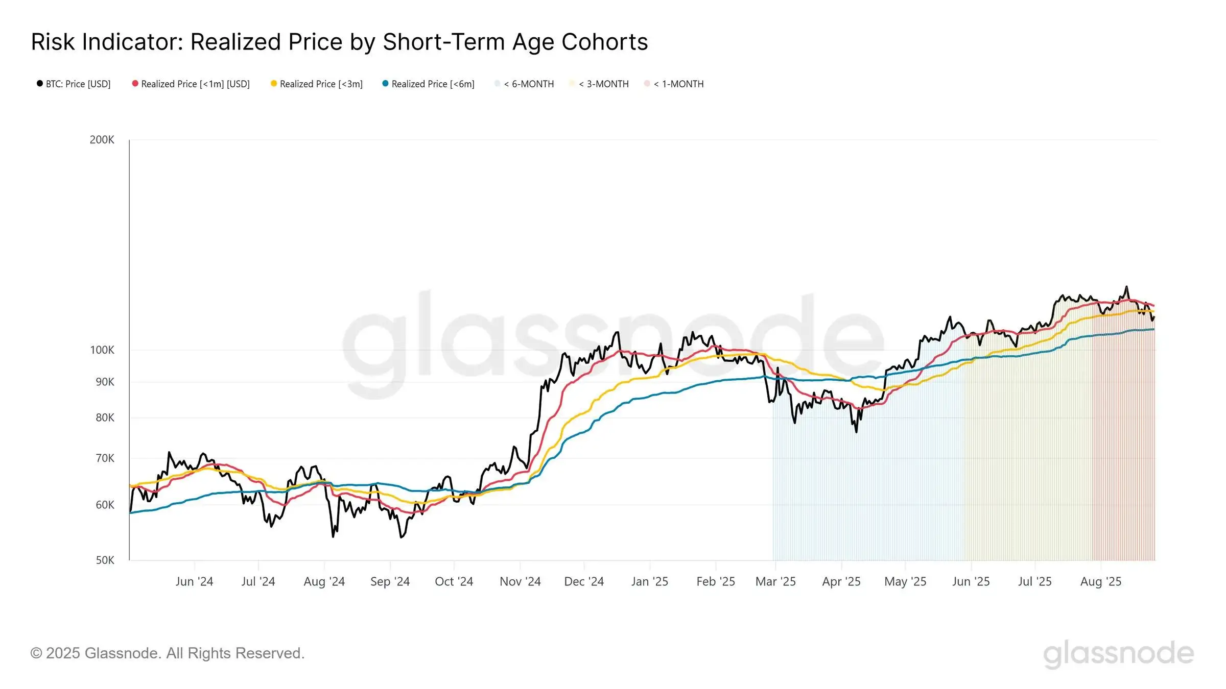 比特币价格跌破持有者成本基础，抛售压力或阻碍上涨