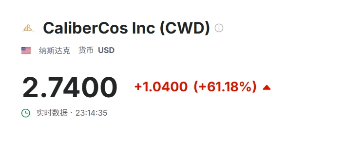 Caliber股价单日飙升61% 美国GDP上链计划采用Chainlink技术