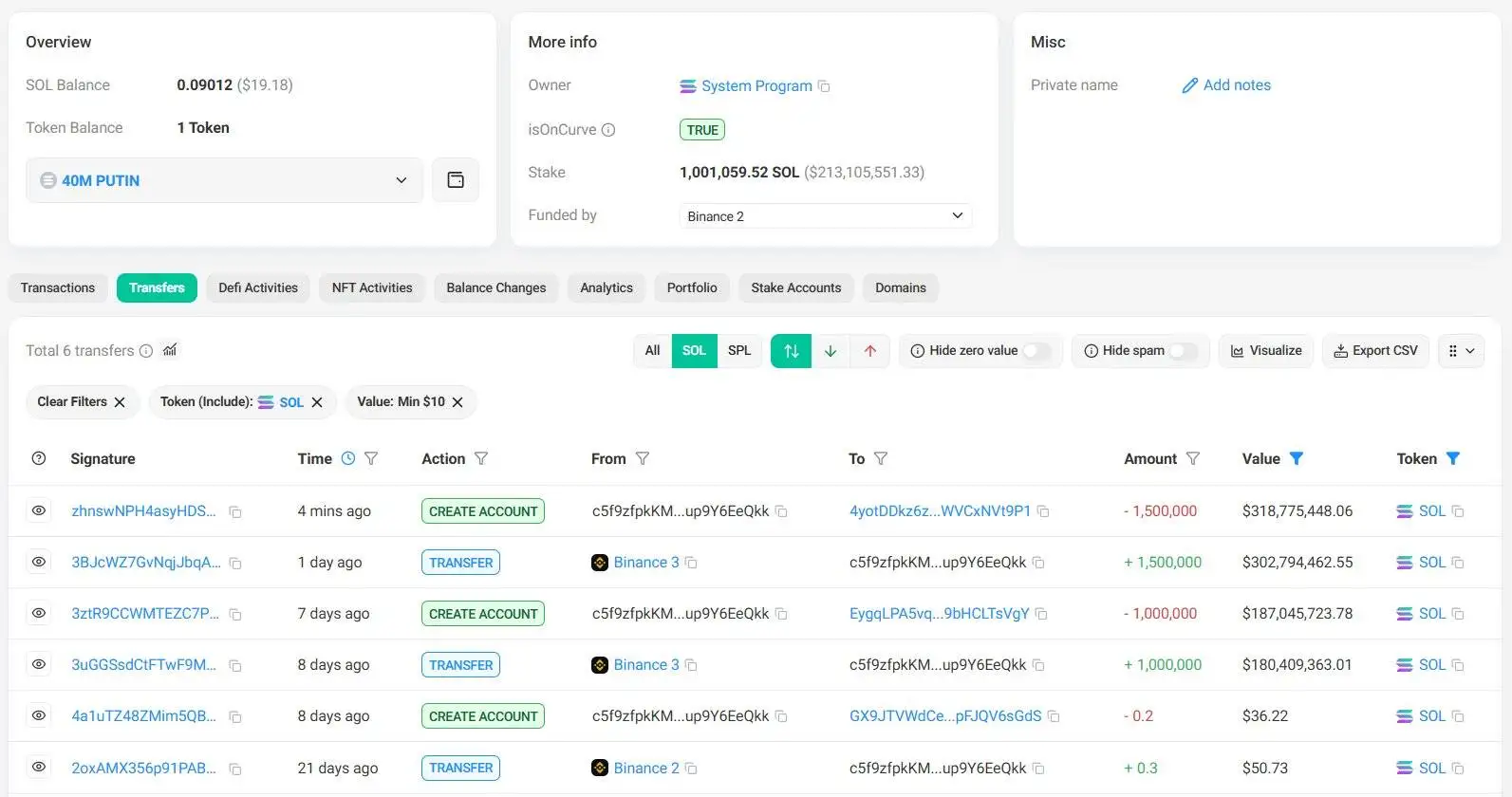 某机构8天内质押250万枚SOL，单笔150万价值3.18亿美元
