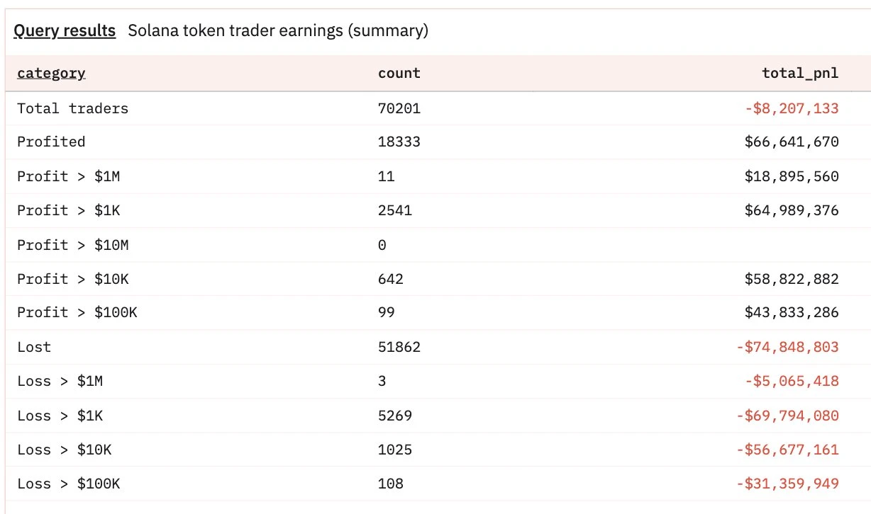 YZY代币交易亏损分析：超七成Solana交易者亏损逾7400万美元