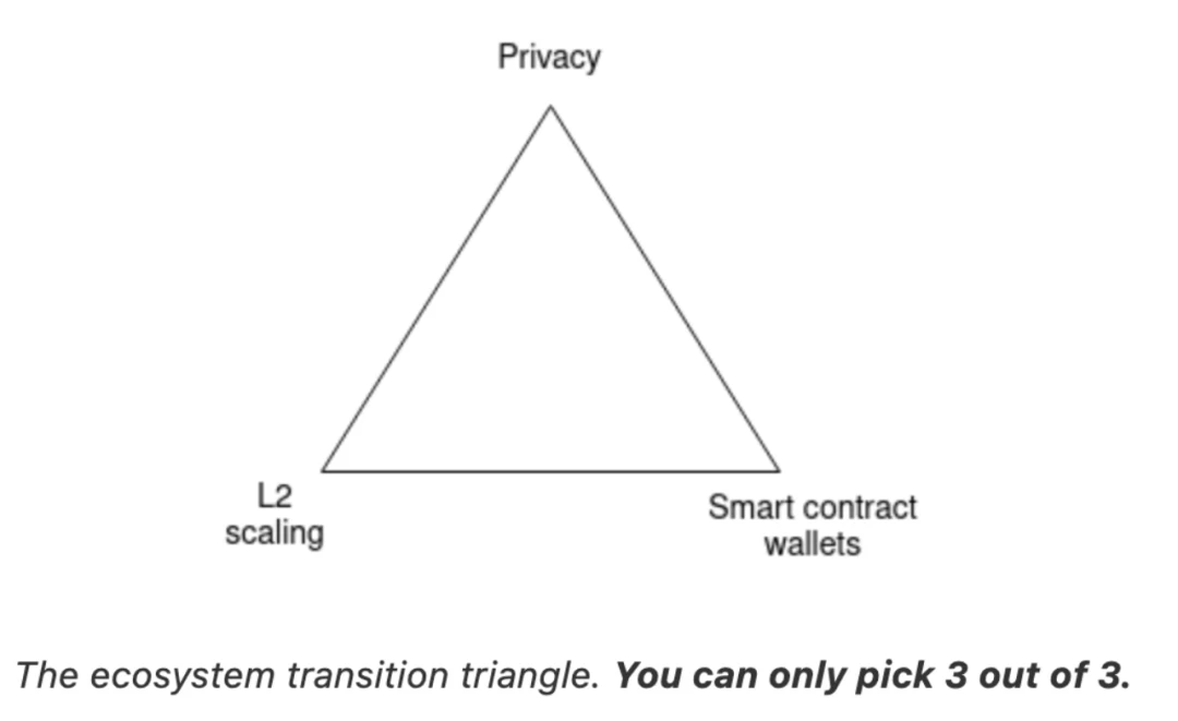 以太坊三大生存挑战：L2扩展、钱包安全与隐私保护