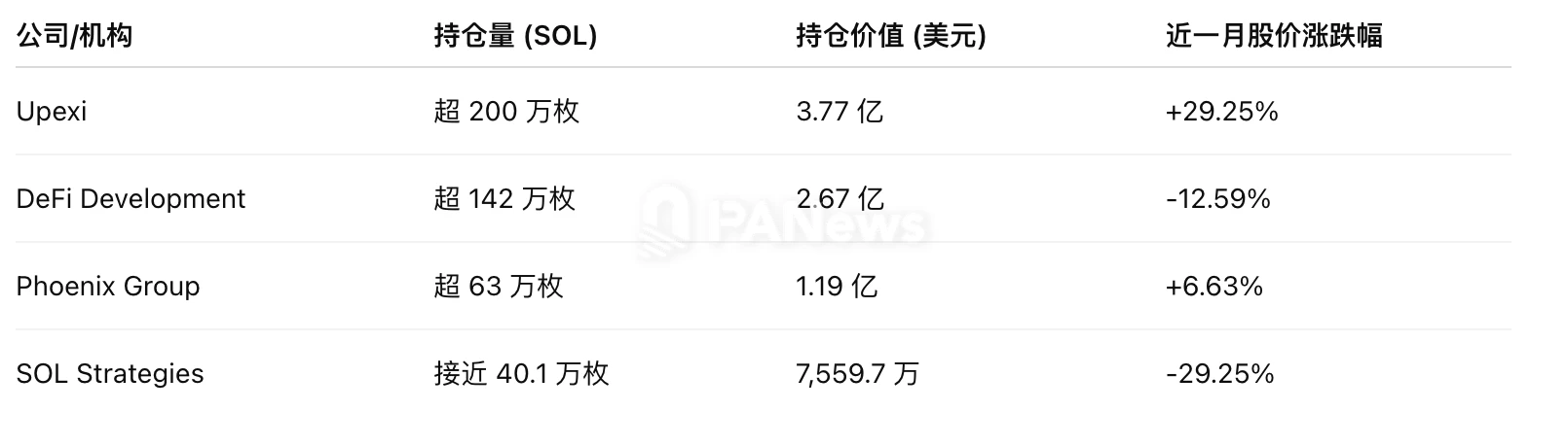 Solana财库策略加速落地，机构携巨资布局生态