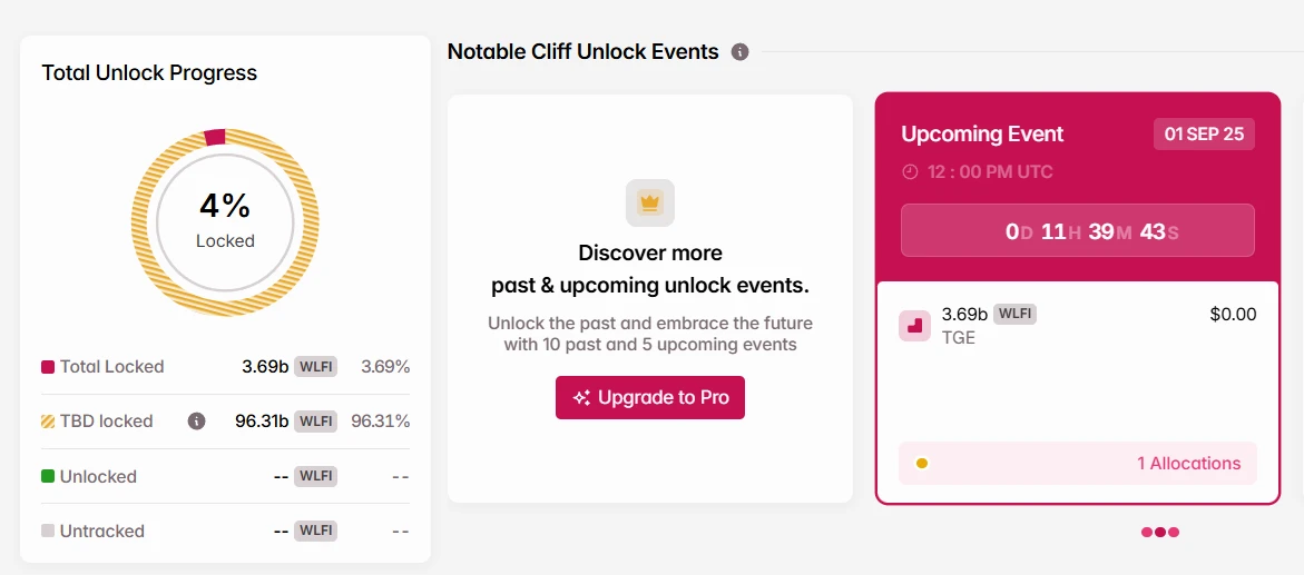 本周11个代币将解锁超12亿美元流通量，SPEC流通量占比达14.50%