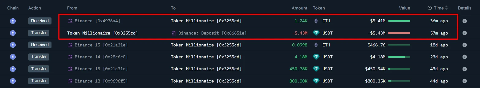 鲸鱼地址543万美元USDT兑换1,237枚以太坊