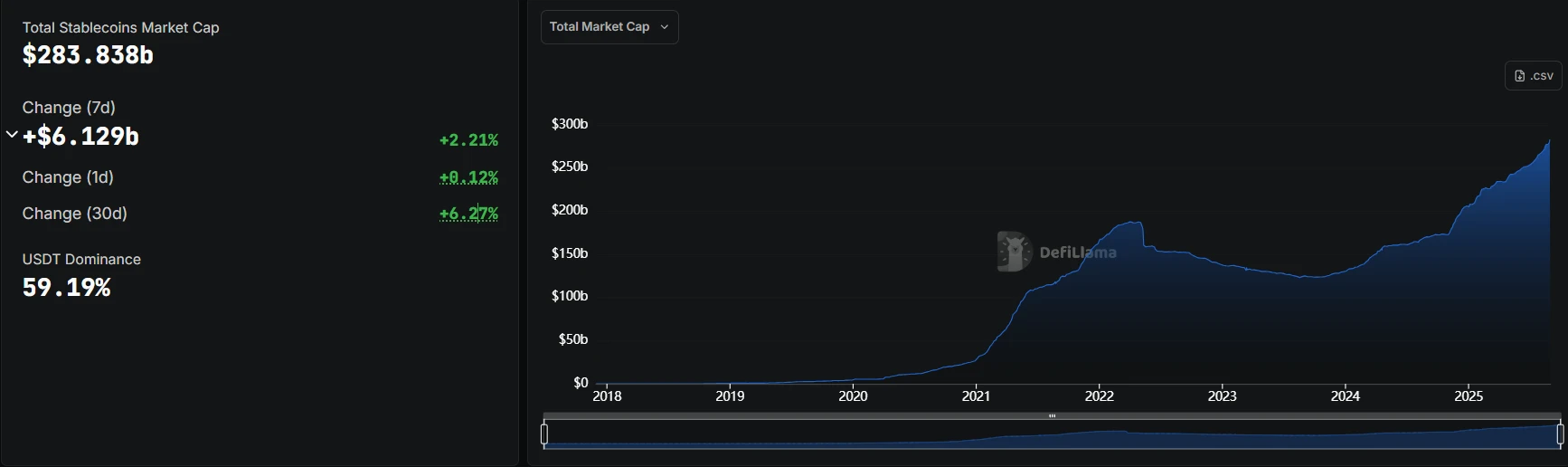 加密市场稳定币市值达2838.38亿美元，USDT占比近59.19%