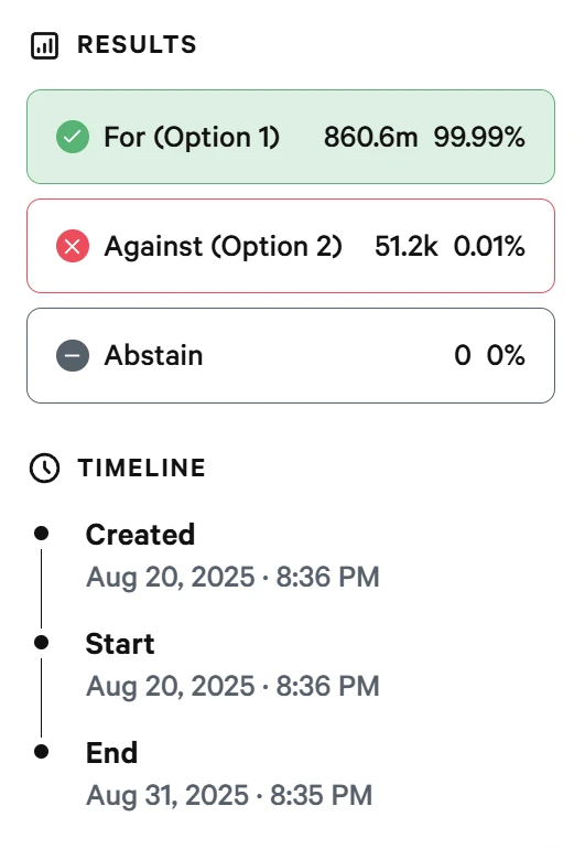 Sonic Labs治理提案以99.99%支持率通过 着力推进美国市场扩张