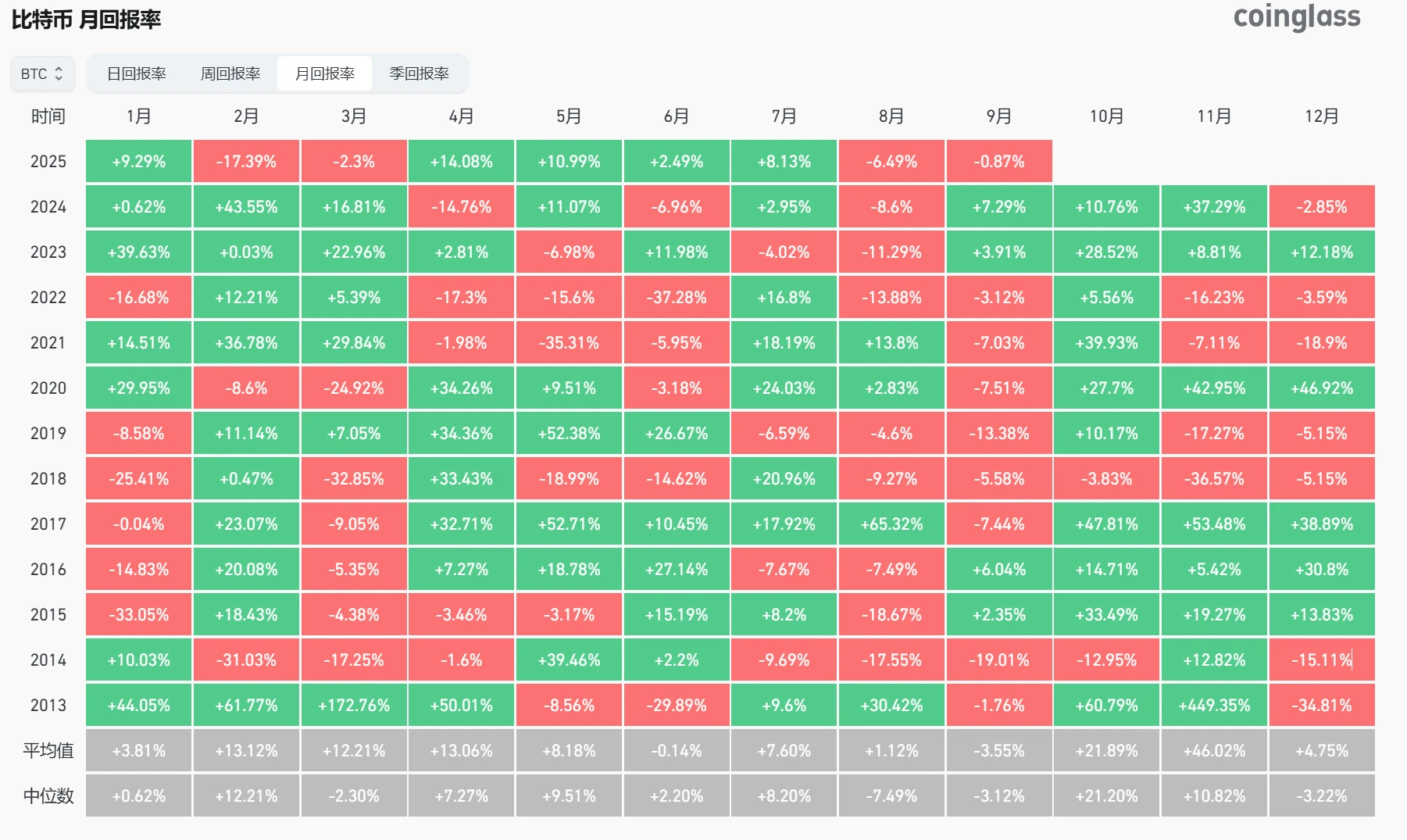 比特币和以太坊9月历史回报率分析