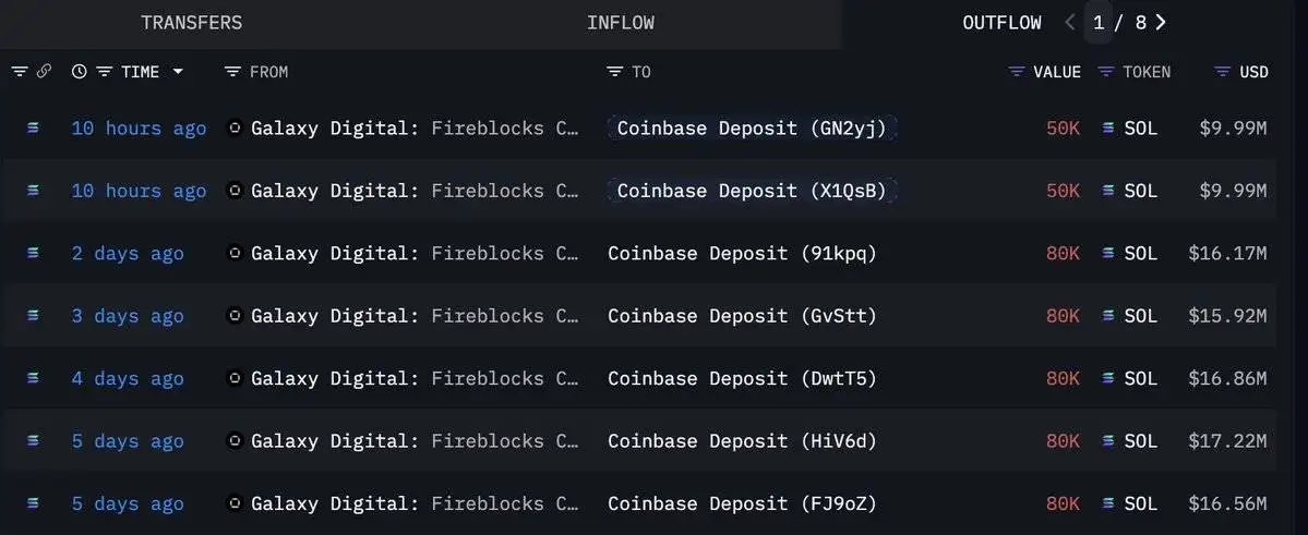 Galaxy Digital五日内向Coinbase存入50万枚SOL，价值约1.03亿美元
