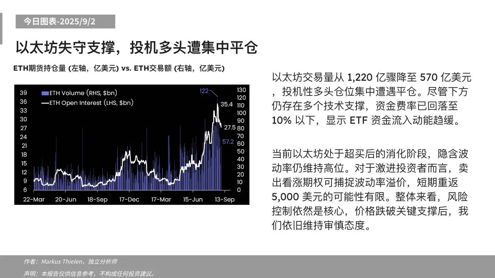 Matrixport：以太坊交易量骤降触发平仓潮 ETF资金流入放缓