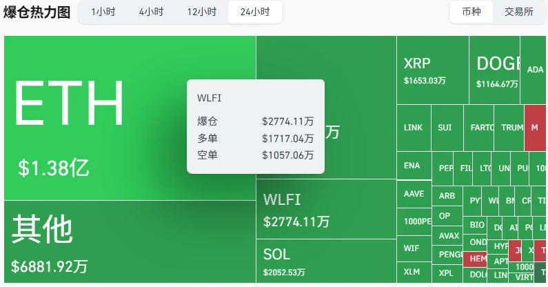 WLFI代币24小时爆仓近2774万美元 市值回落至67.7亿美元