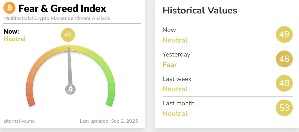 加密货币恐慌与贪婪指数升至49，市场情绪转为中性