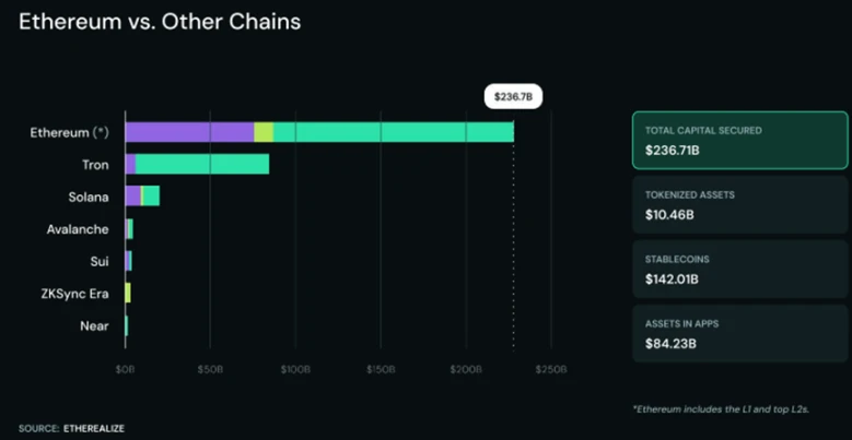 机构储备竞赛助推以太坊迈向万亿美元网络