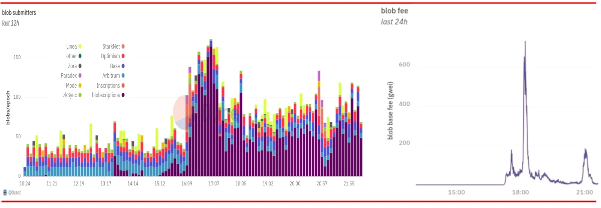 Vitalik：以太坊L2四大关键改进与扩容新纪元