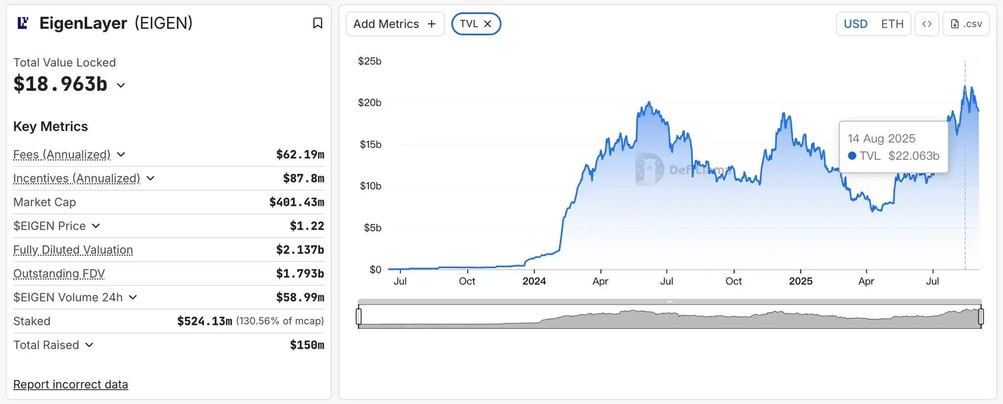 EigenLayer TVL八月突破220亿美元创新高，ETH质押与币价上升成双引擎