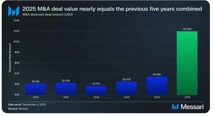 2025年加密行业并购规模预计达过去五年总和，交易额已超119.8亿美元