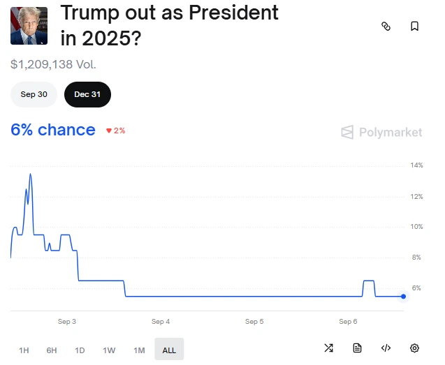 Polymarket预测特朗普2023年卸任总统概率为6%