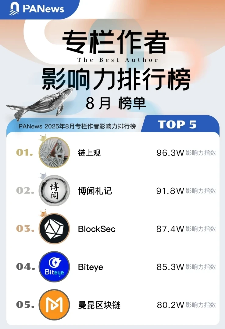 PANews发布8月专栏作者及文章热度双榜