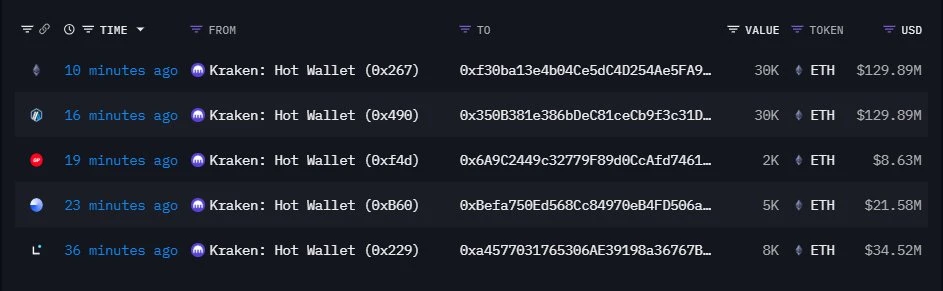 5个新创建钱包9月8日自Kraken转出75,000 ETH，价值3.2283亿美元