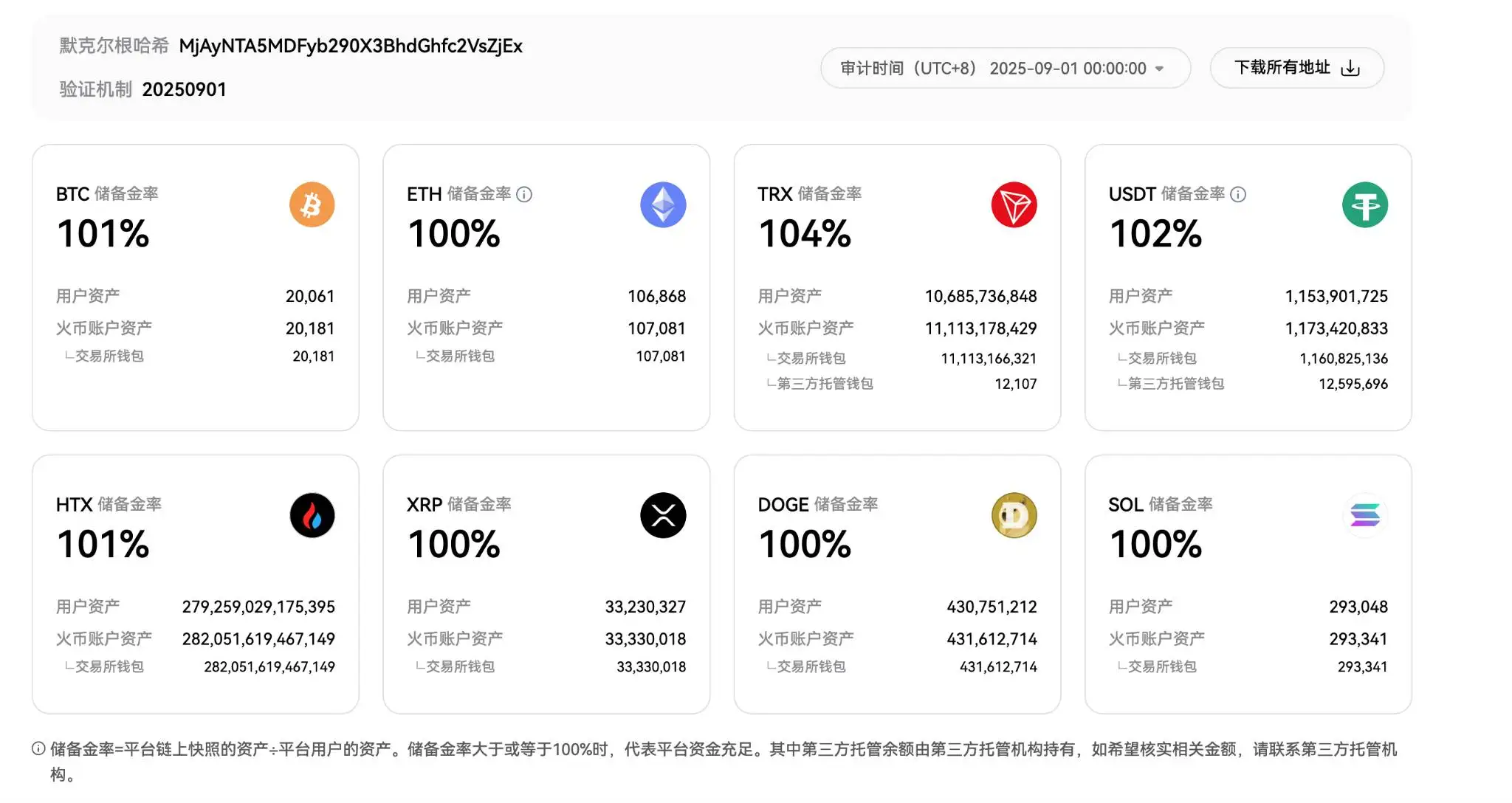 火币HTX连续35个月披露资产储备证明，9月储备金率均超100%