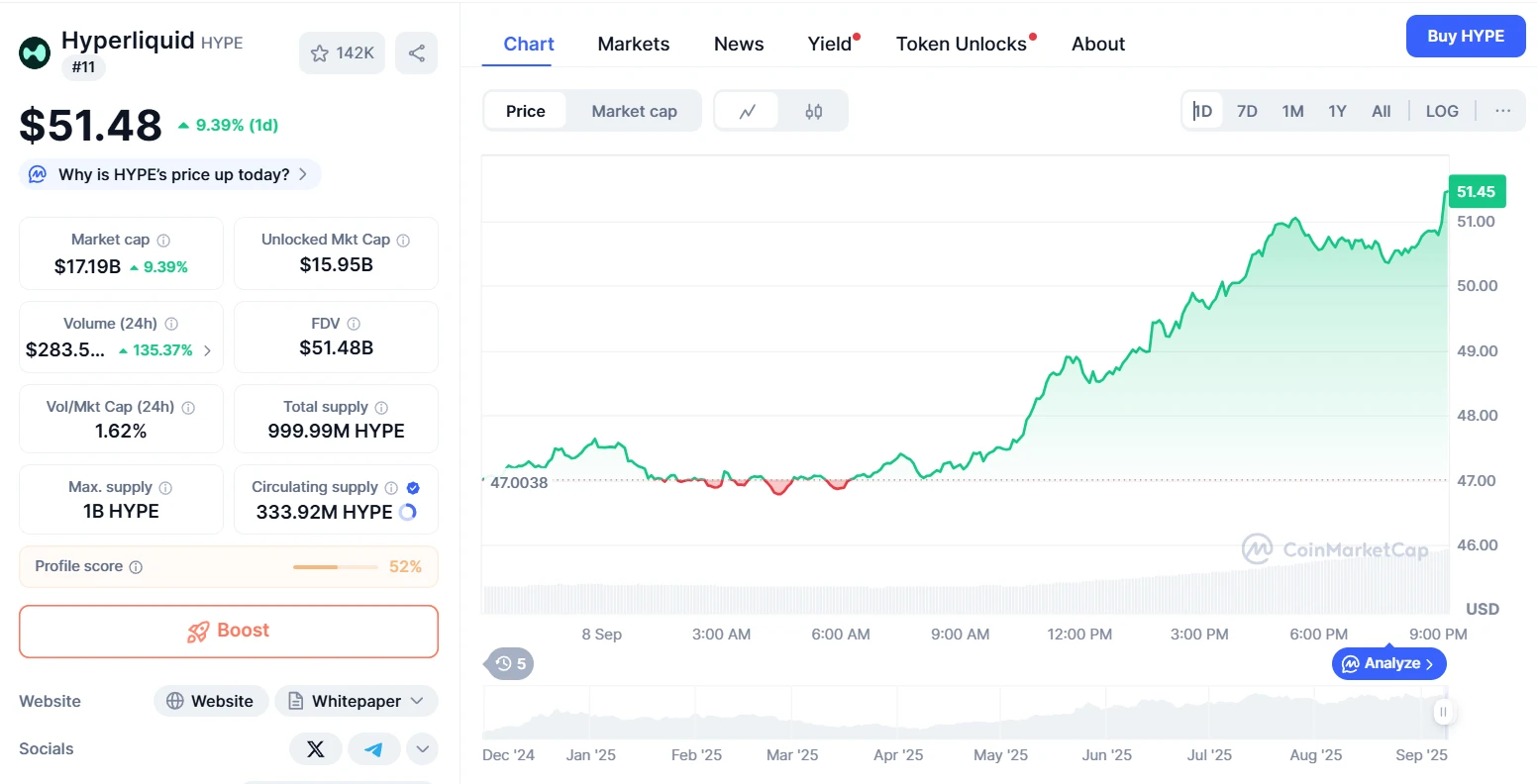 HYPE代币创历史新高，24小时涨幅超9%