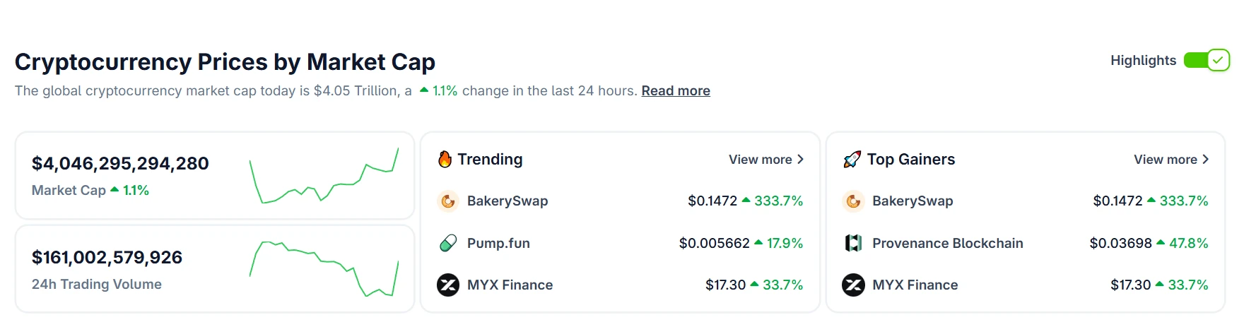 加密货币总市值突破4万亿美元，Coingecko数据显示