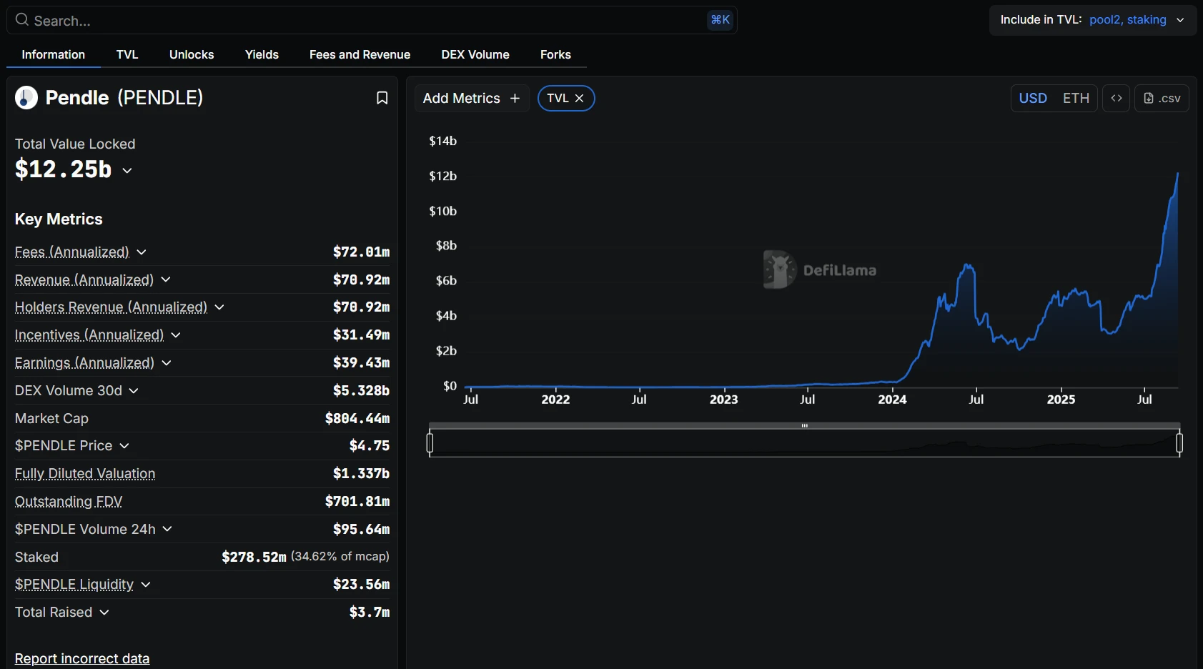 Pendle平台TVL突破120亿美元创历史新高