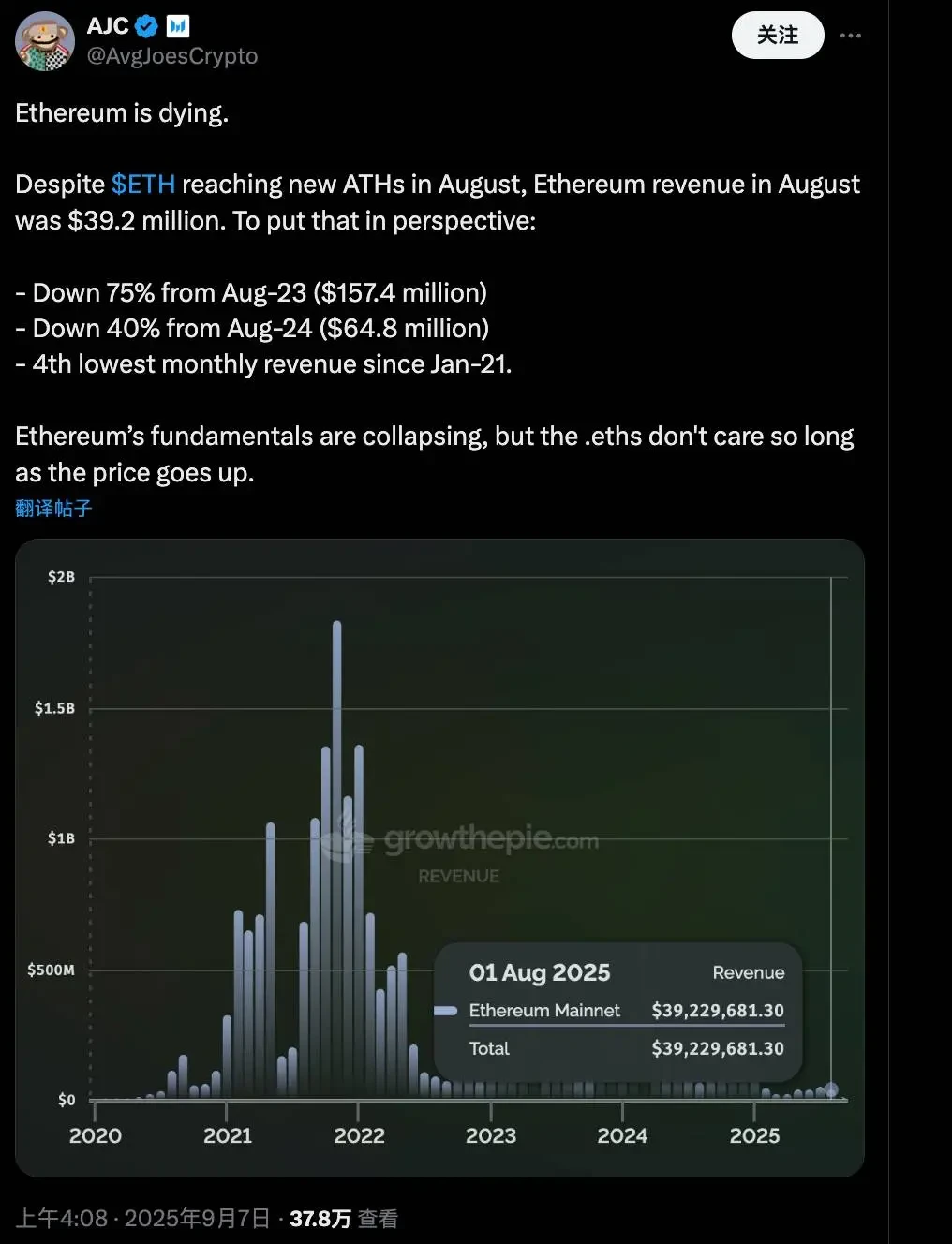 以太坊收入暴跌75%引发生态转型与价值重构之争