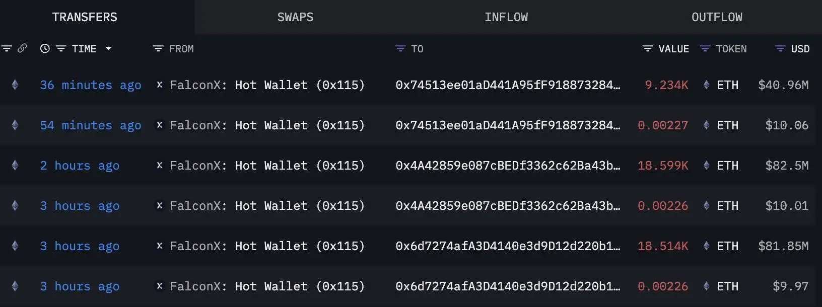 链上数据监测：三新钱包三小时接收46,347枚ETH