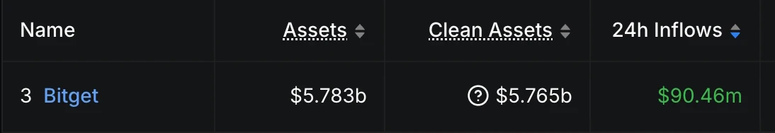 Bitget推出合约交易抽奖活动并跻身全球CEX资金流入前三