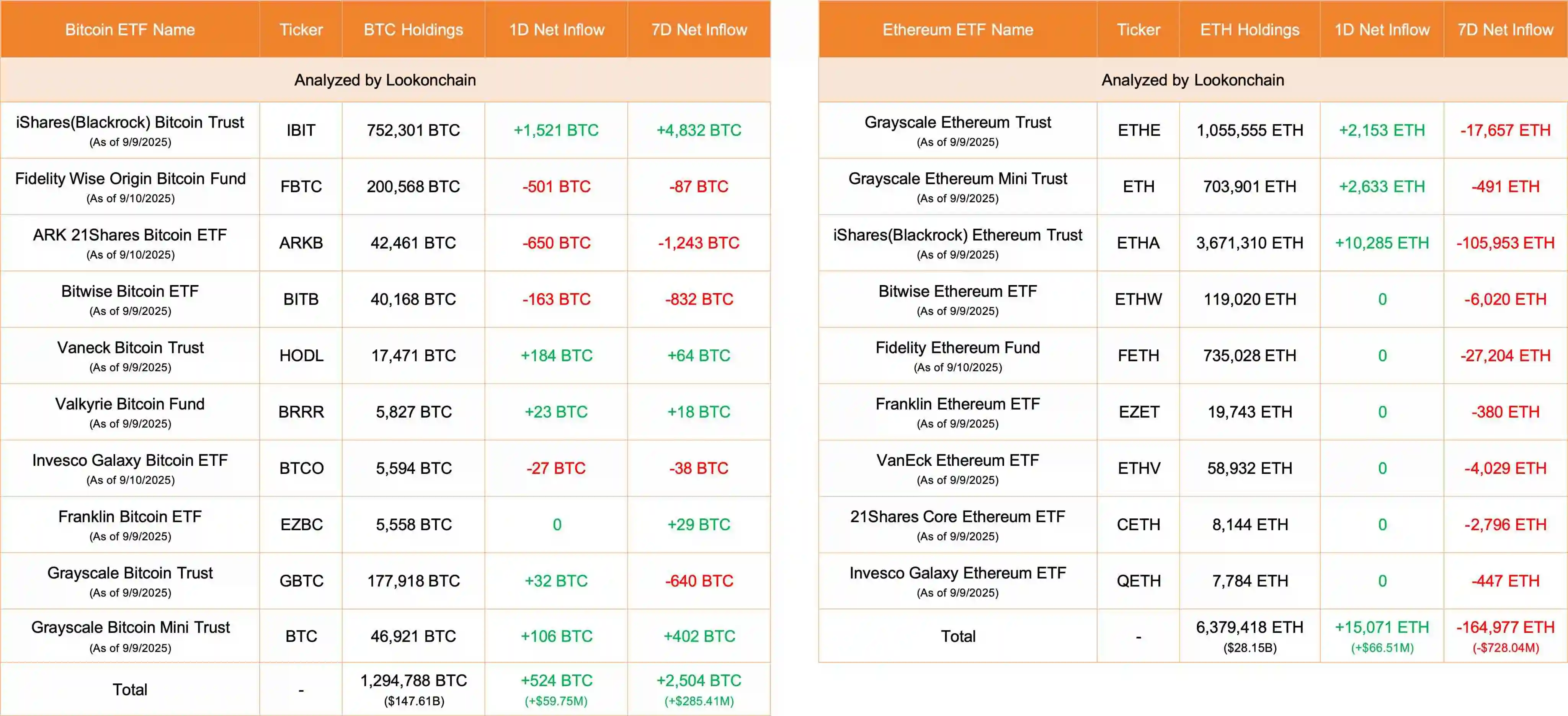 美国比特币及以太坊ETF 9月10日资金流入情况