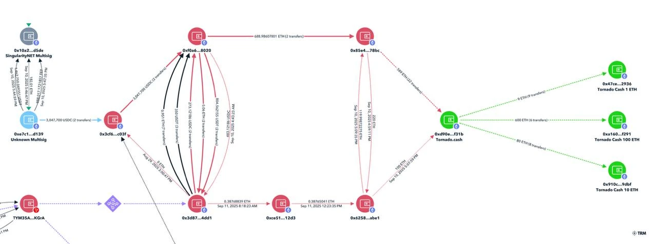 以太坊用户遭受攻击损失304.7万USDC，攻击地址与洗钱路径被曝光