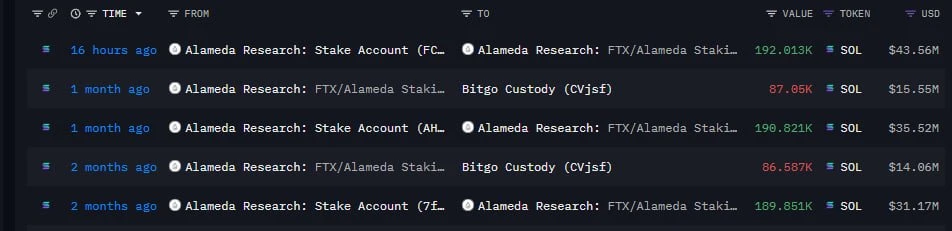 Alameda从质押池提取4360万美元SOL代币 持有总量达11.4亿美元