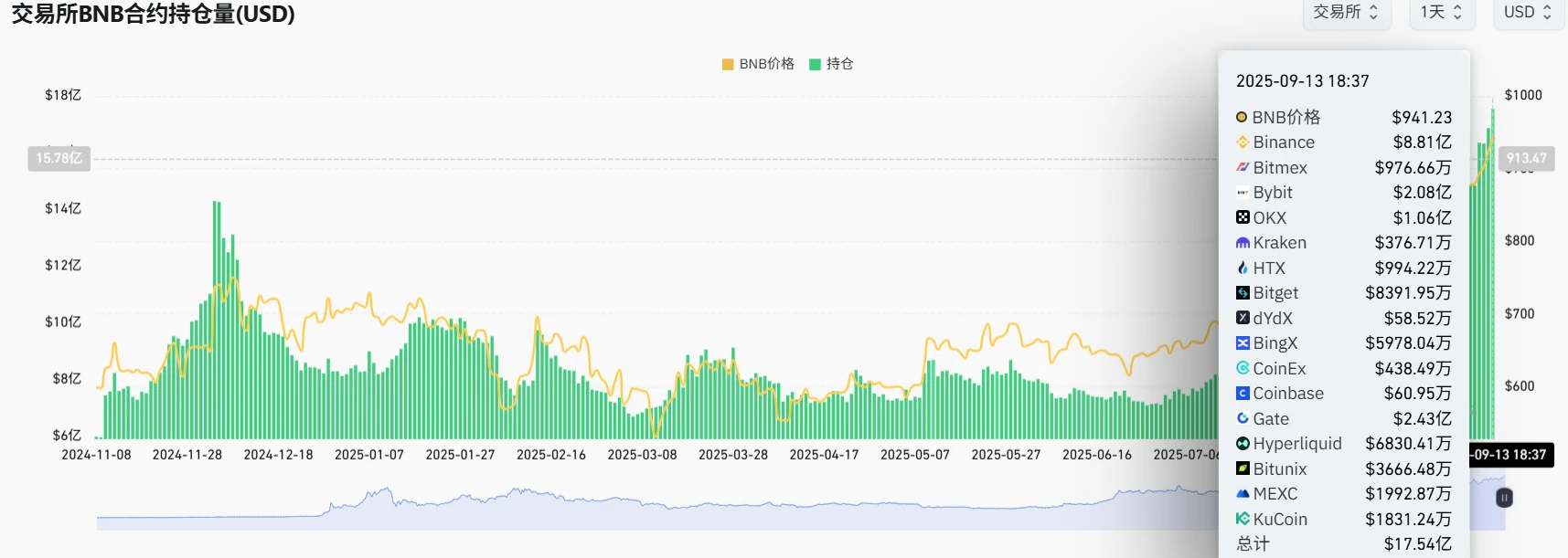 BNB合约持仓量创新高，币安平台占比居首