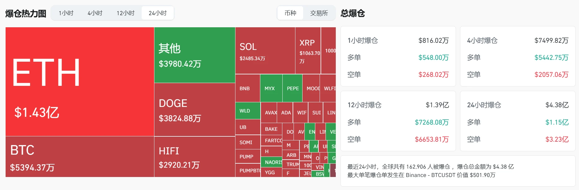 加密货币市场24小时爆仓超4.38亿美元，以太坊占比最高
