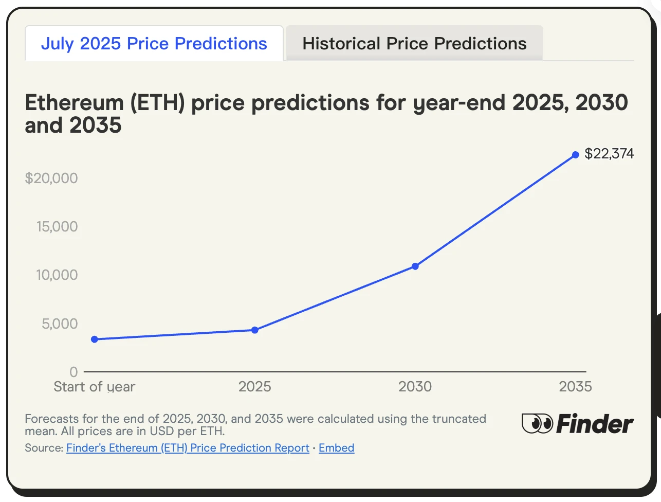 专家预测ETH年底达4308美元，十年价格路线图揭秘