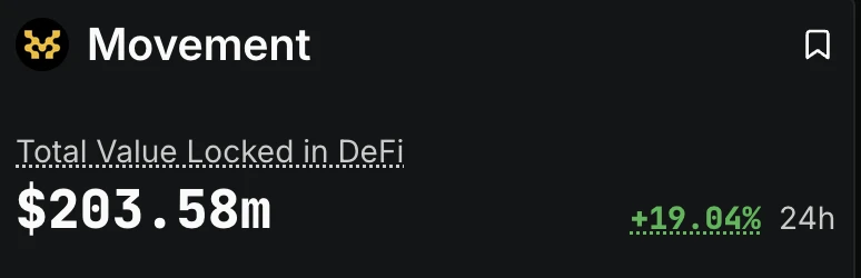 Movement协议TVL突破2亿美元，单日增幅达19.04%