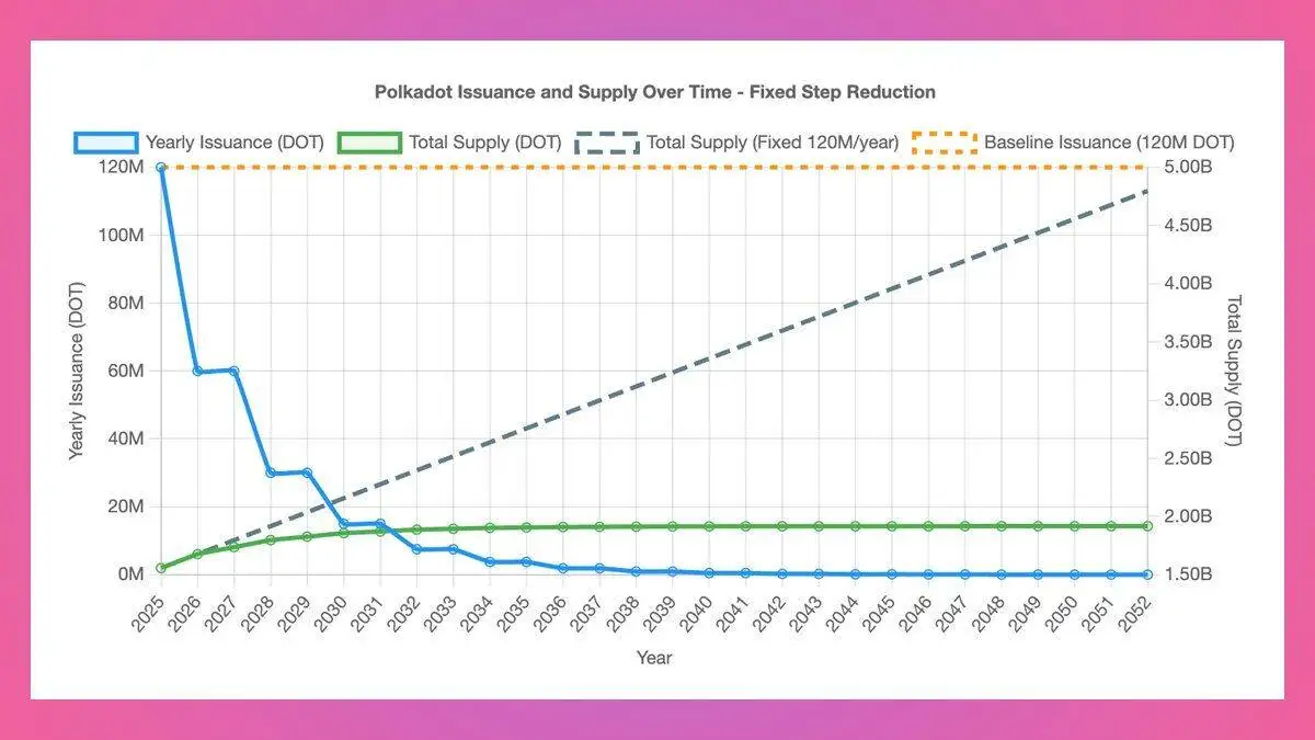 Polkadot DAO通过提案将DOT总量锁定21亿枚