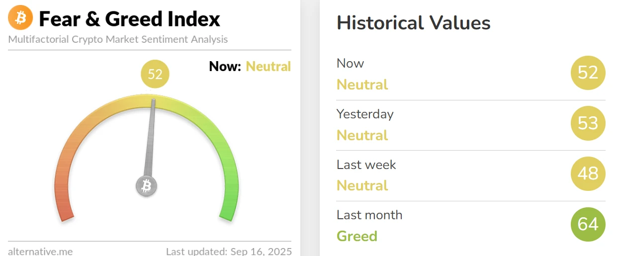 加密货币恐慌与贪婪指数小幅回落 市场情绪维持中性