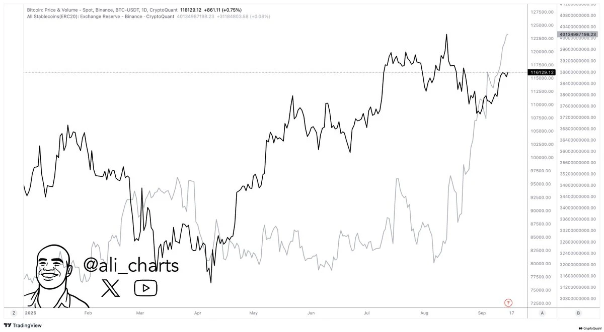 币安稳定币储备创新高，9月16日突破400亿美元